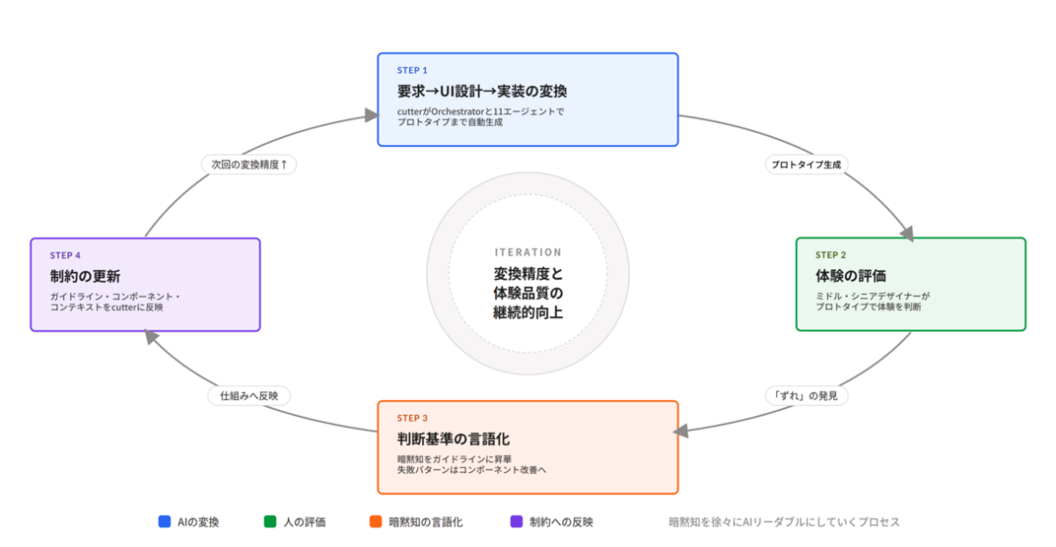 AIで試作し、人が体験を評価し、判断基準を言葉にしてルールを更新する循環
